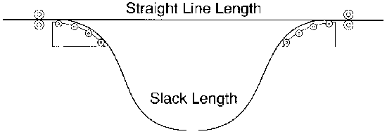 Straight Line Length Straight Line Length