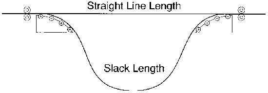 Straight line length