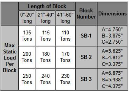 Saf-T-Block Chart