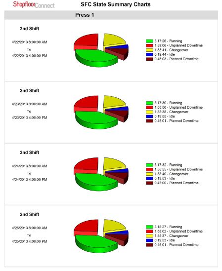 Shopfloorconnect state charts