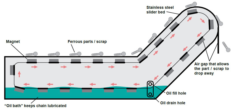 Illustration of the components that go into mpi's blm conveyors and how they work