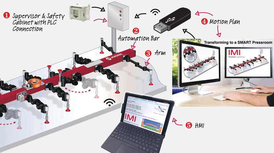 Norgren Transforming Tooling how it works