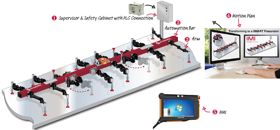 Illustration: Norgren's Adaptive Transforming Tooling