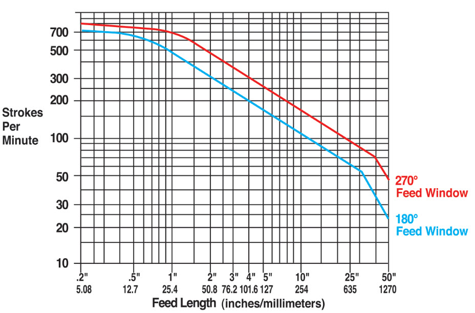 100D Servo Feed performance Data (Speed charts are only intended to be a guide for potential production rates. Charts represent max. S.P.M. with mechanical pilot release or no pilot release.  Using air pilot release limits speed to 300 S.P.M. with adequate air supply.)