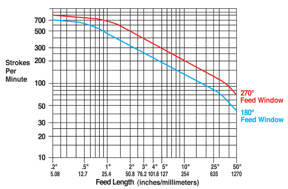 100T Servo Feed performance data.
(Speed charts are only intended to be a guide for potential production rates. Charts represent max. S.P.M. with mechanical pilot release or no pilot release.  Using air pilot release limits speed to 300 S.P.M. with adequate air supply.)