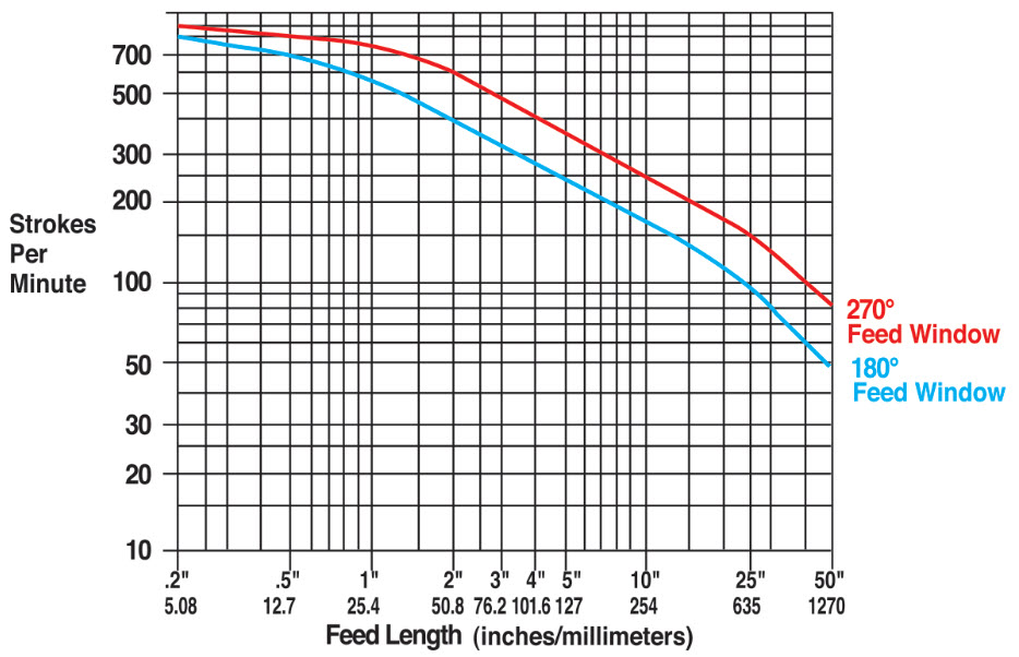 200T & 200TX Servo Feeds performance data. (Speed charts are only intended to be a guide for potential production rates. Charts represent max. S.P.M. with mechanical pilot release or no pilot release. Using air pilot release limits 