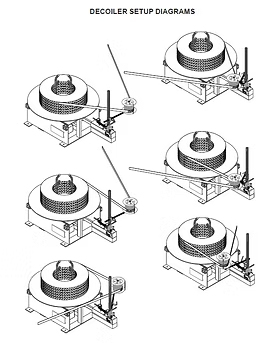 Diagram of Decoiler setup options with Accra-Loop and Acra-Flex